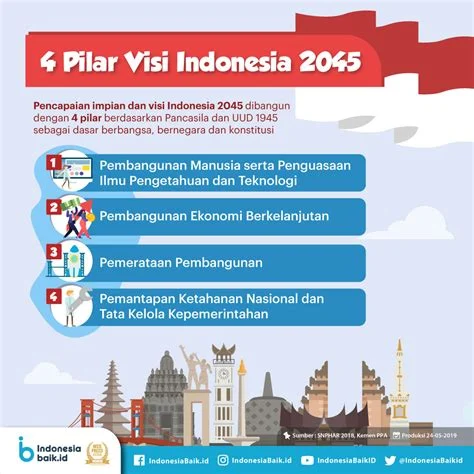 4 Pilar Visi Indonesia Emas 2045