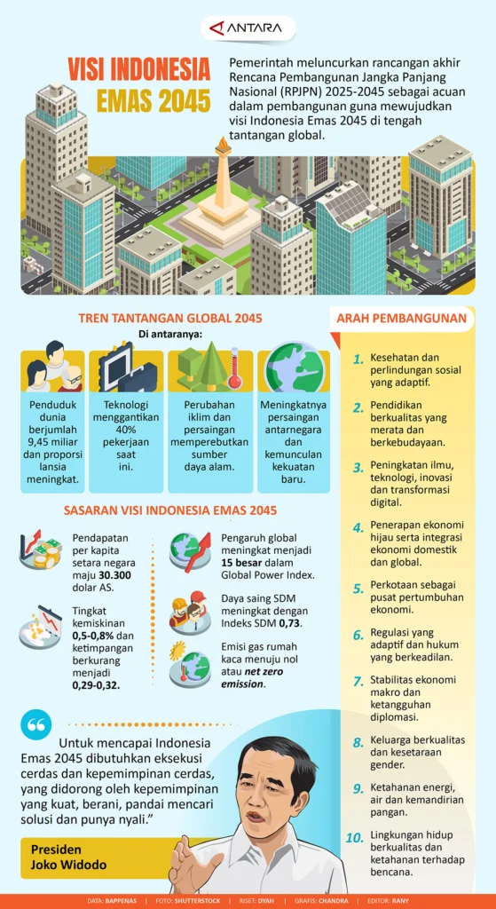 Visi Indonesia Emas 2045 Target dan Tantangan