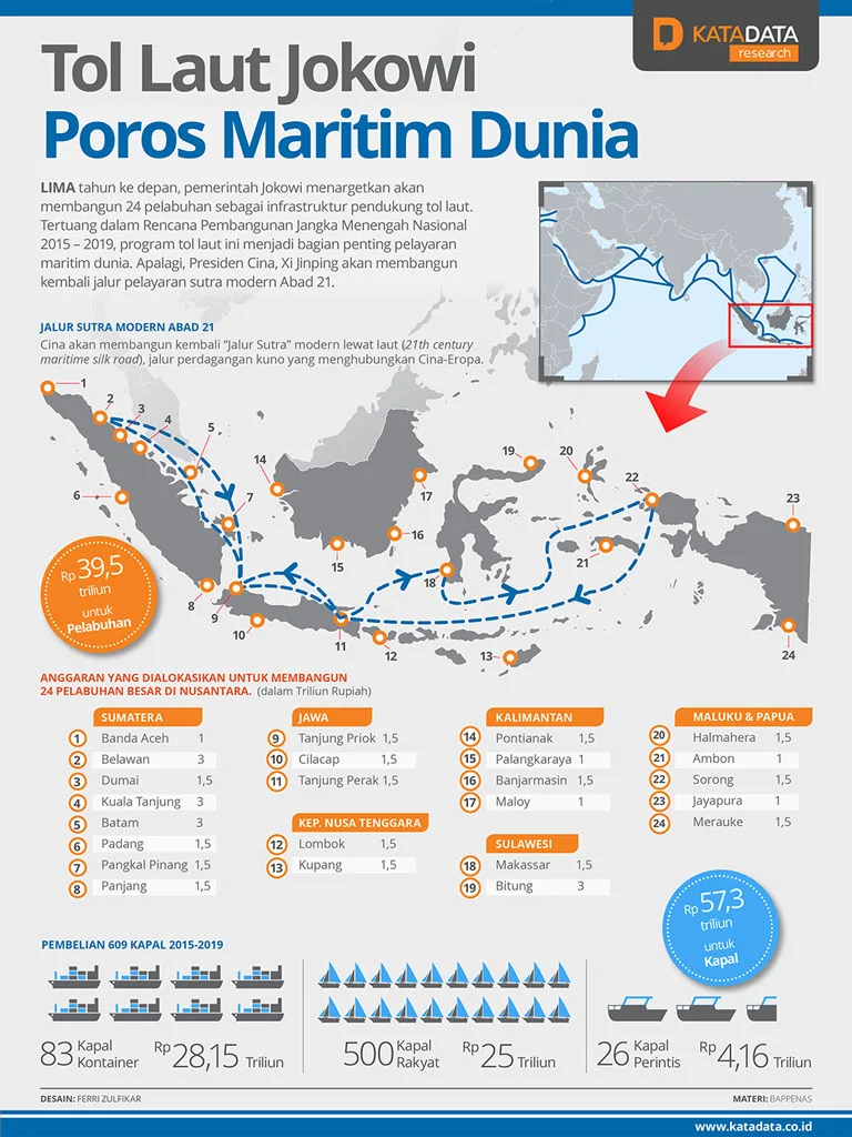 Tol Laut sebagai Poros Maritim Dunia